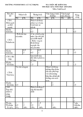 Đề kiểm tra thi học kì I, năm học 2015-2016 môn sinh học 8 thời gian 45 phút
